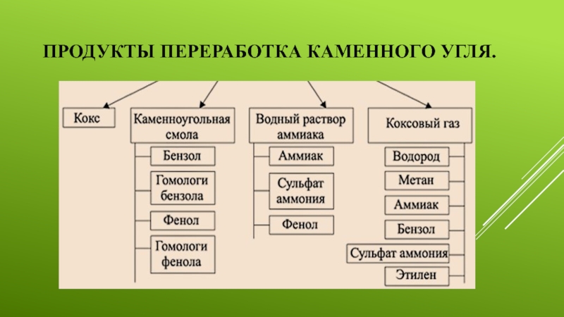 Продукты переработки угля