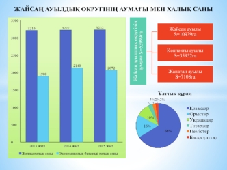 Саны экономикалық белсенді халық