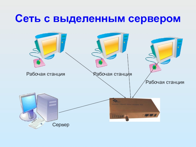 Сеть с выделенным сервером Сервер Рабочая станция Рабочая станция Рабочая станция