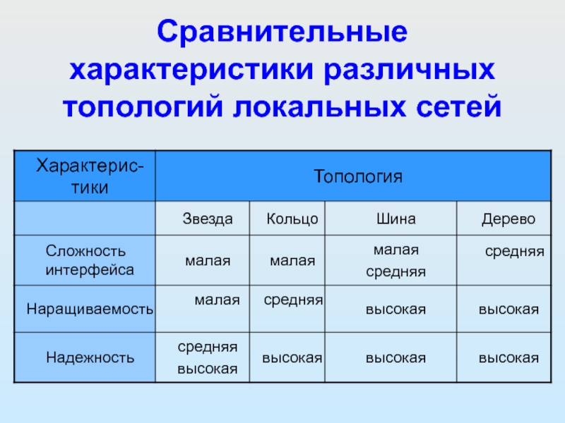 Сравнительные характеристики различных топологий локальных сетей