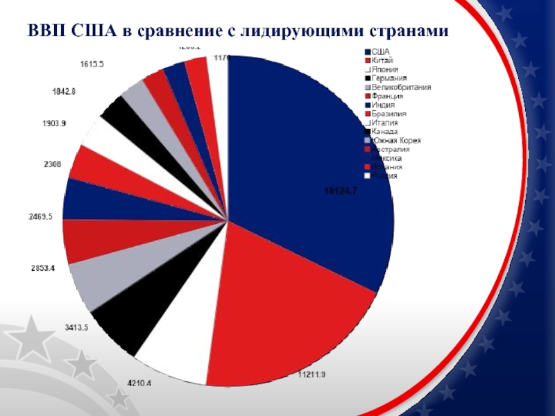 Ввп америки. ВВП США.