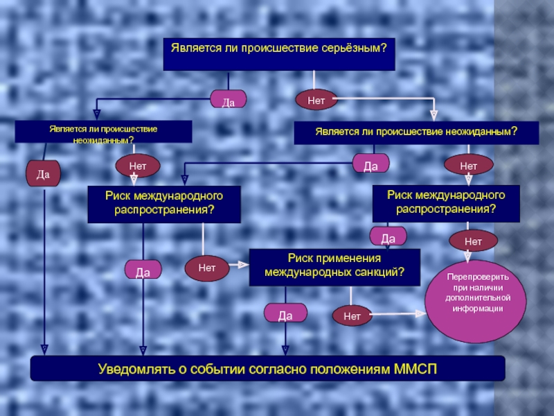 Риски распространения. Санкционный риск. Риски санкций. Санкционные риски компании. Санкционные риски примеры.