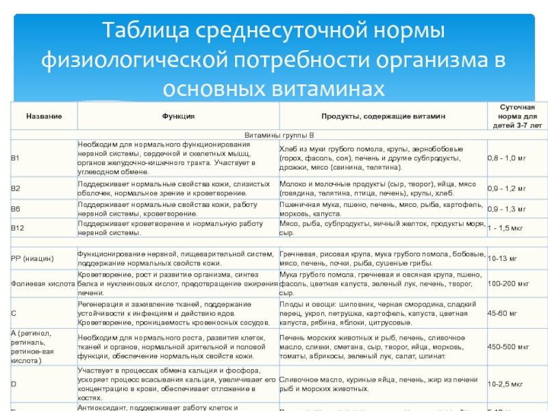 Потребности организма человека. Таблица среднесуточные нормы физиологических потребностей. Нормы физиологической потребности в основных витаминах. Таблица среднесуточных норм физиологических. Нормы визиологическо йпотребности витаминов.