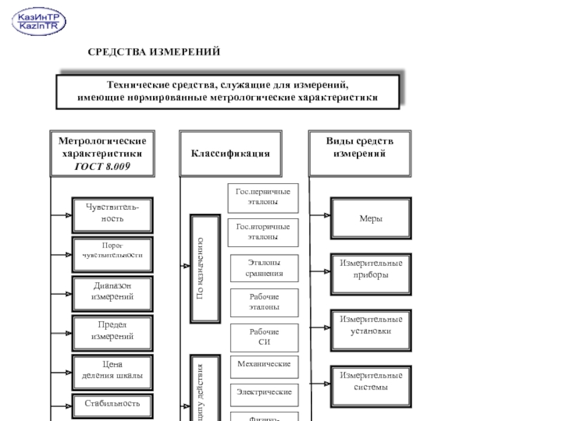 Виды измерений ми 2222. Нормируемые метрологические характеристики. Типы эталонов в метрологии. Классификатор видов измерений. Технические средства служащих и инженеров.