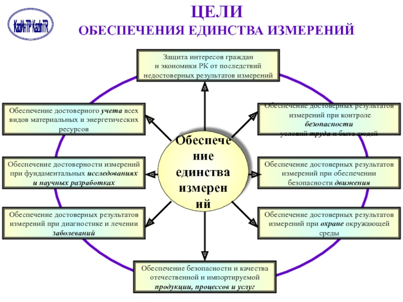 Цель измерений