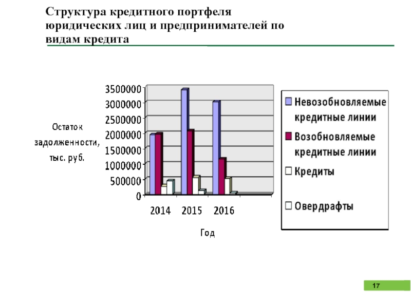 Кредитование юридических. Виды кредитования юридических лиц. Виды кредитов для юридических лиц. Структура кредитования юридических лиц. Кредитный портфель юридических лиц.