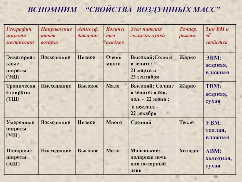 Основные типы воздушных масс. Свойства воздушных масс таблица. Свойства воздушных масс зависят от. Таблица аноды климатический пояс. Вспомним свойства воздушных масс таблица 7 класс.