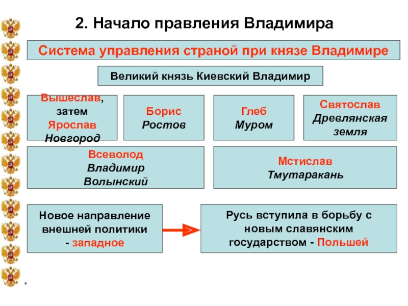 Управление государством при ярославе мудром схема 6 класс