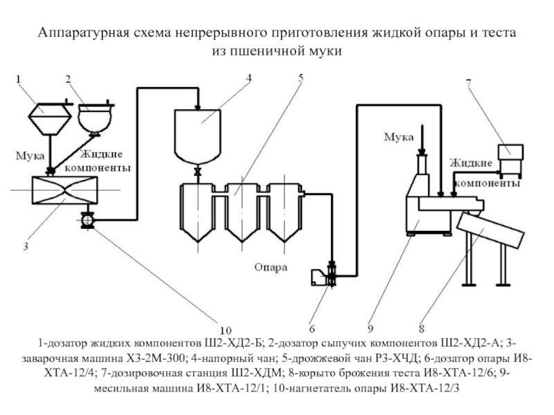 Приготовление теста схема