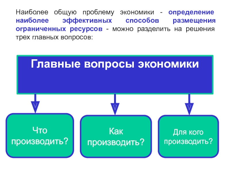 Напишите слово пропущенное в схеме главные вопросы экономики что производить для кого производить