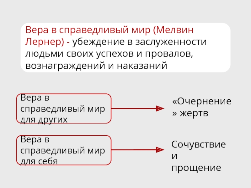 Справедливое мнение. Мелвин Лернер. Вера в справедливый мир Лернер. Виктимблейминг. Вера в справедливый мир фундаментальное заблуждение.