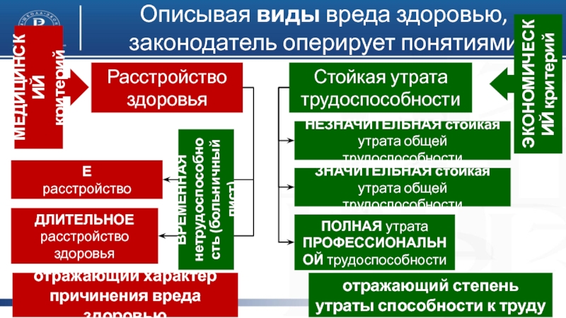 Типы вреда. 