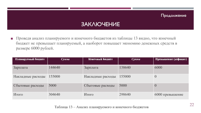 Анализ проведен в таблице. Проведя анализ. Провести анализ. Выводы проведенного анализ и оценка. Как делать вывод проведенного анализа.