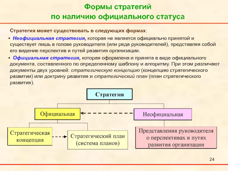 Наличие официально. Формы стратегии. Формы стратегического менеджмента. Формальный статус - статус. Без чего не может существовать управления.