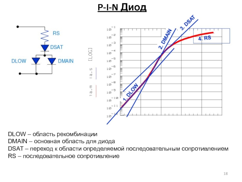 P-I-N Диод DLOW – область рекомбинацииDMAIN – основная область для диодаDSAT