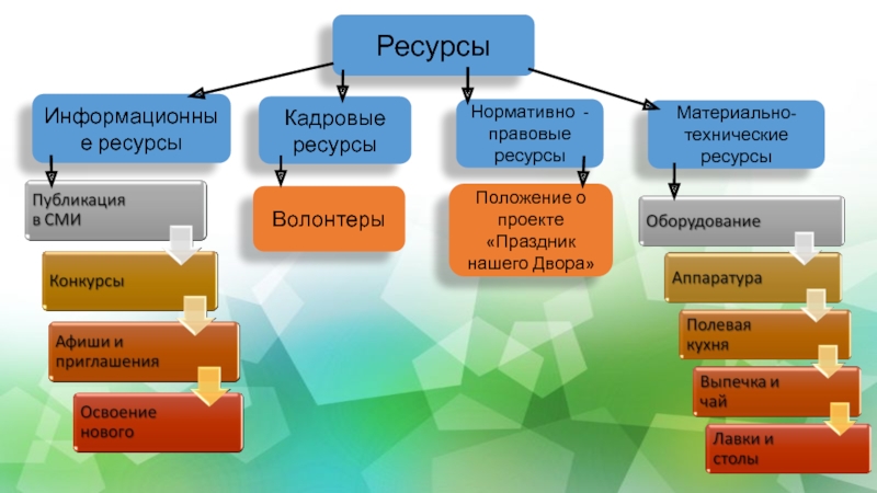 Информационные ресурсы в проекте примеры