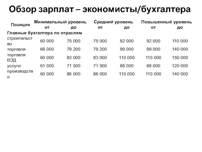 Сколько зарабатывает бухгалтер. Заработная плата экономиста. Какая зарплата у экономиста. Зарплата бухгалтера. Оклад бухгалтера.