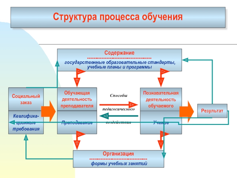 Схема процесса обучения