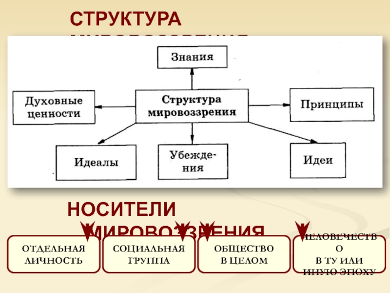 Логическая схема структура мировоззрения