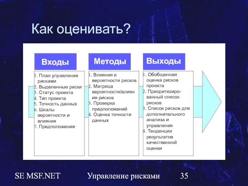 Метод выход. План управления рисками проекта. План управления рисками проекта it. Влияние управления рисками на проекта. Планирование управления рисками проекта выходы.