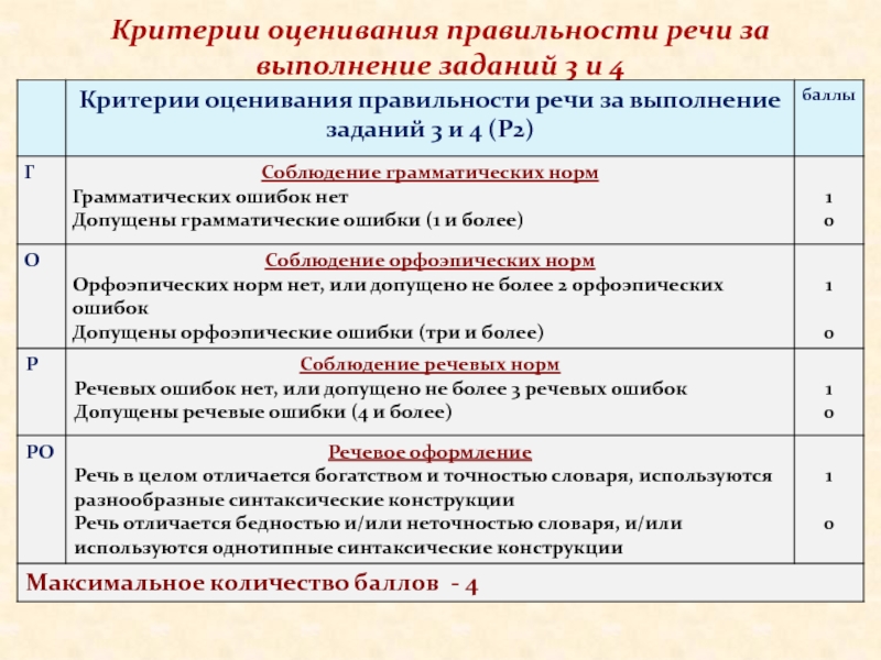 Сколько идет устное собеседование по русскому