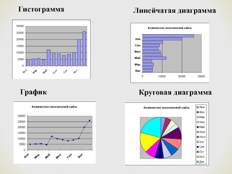 График гистограмма. Гистограмма и линейчатая диаграмма. Гистограмма круговая диаграмма линейчатая. Горизонтальная гистограмма. Круговая график линейчатая гистограмма.