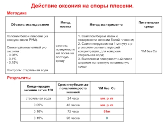 Действие оксония на споры плесени