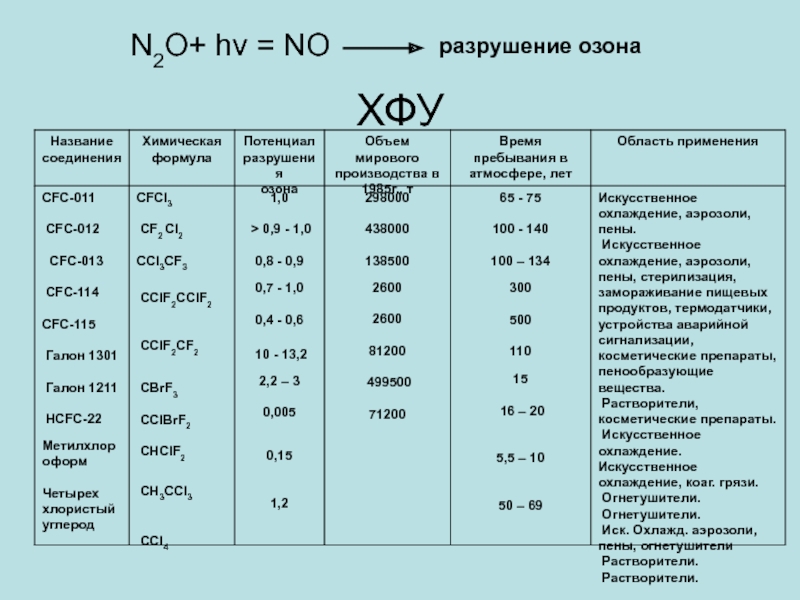 Нейтрализатор озона. Вещества разрушающие Озон. Озон название. Назовите вещества, вызывающие разрушение озона:. Катализаторы разрушения озона.