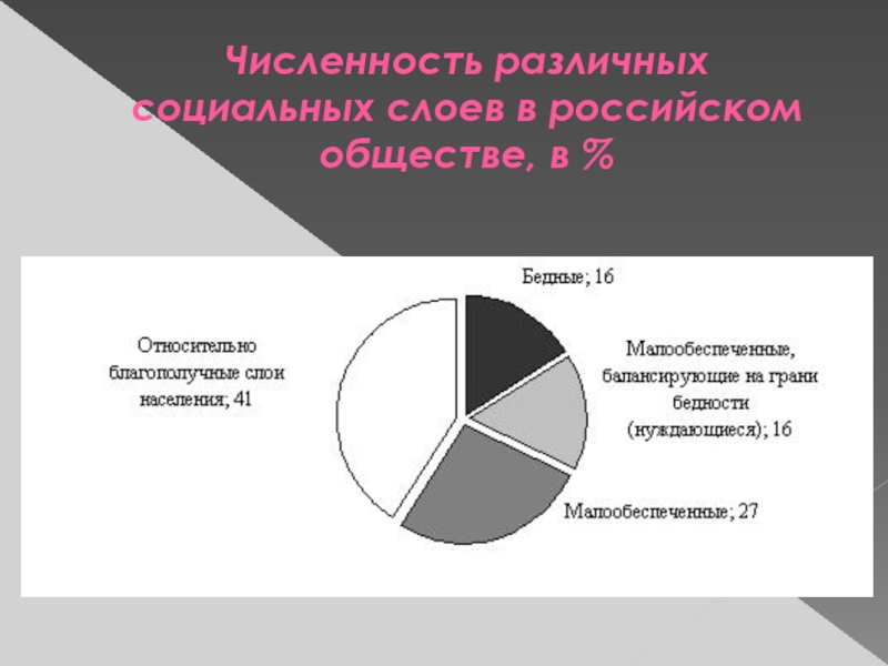 Численность различных социальных слоев в российском обществе, в %