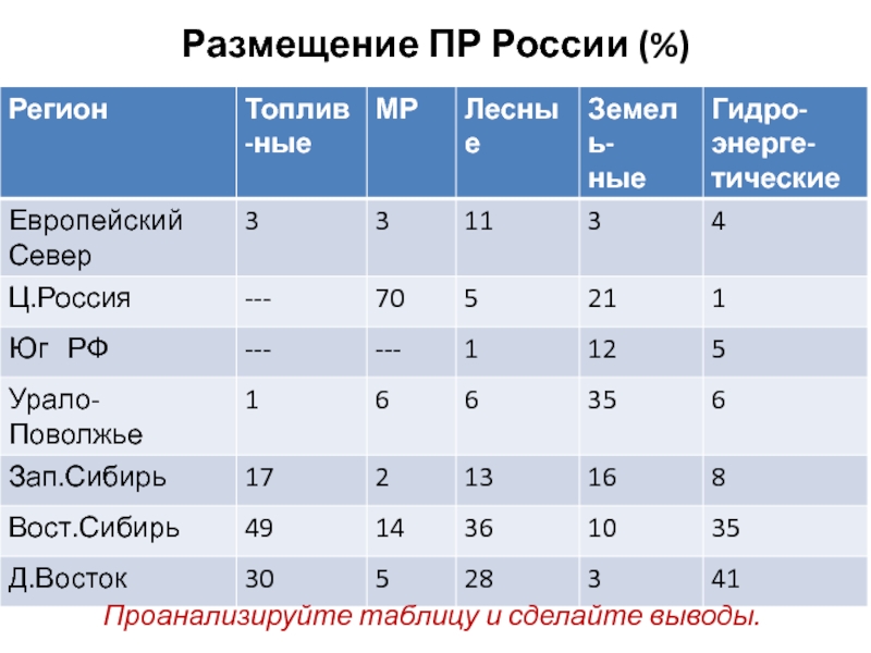 Размещение ПР России (%) Проанализируйте таблицу и сделайте выводы.