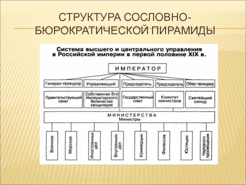 Ликвидация сословного деления. Сословно корпоративная структура общества. Сословная структура. Система сословно бюрократического управления.