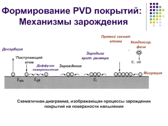 Формирование PVD покрытий: механизмы зарождения