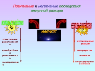 Позитивные и негативные последствия иммунной реакции