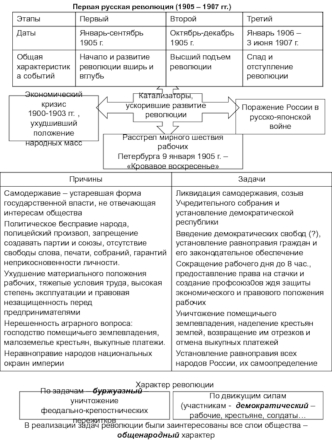 Первая русская революция 1905-1907 годов