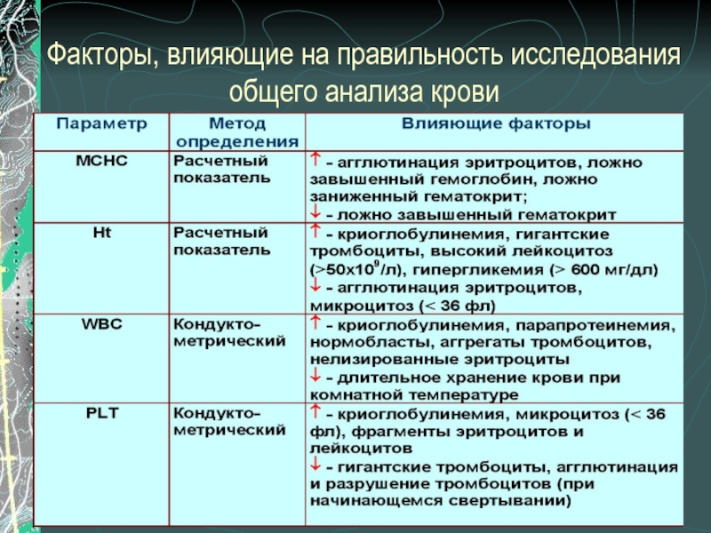 Определение влияния факторов. Факторы влияющие на анализ крови. Факторы влияющие на Результаты анализов крови. Факторы влияющие на исследования. Факторы влияющие на результат исследования крови.