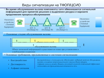 Виды сигнализации на ТФОП/ЦСИО