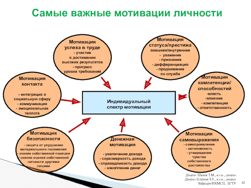 Мотивация личности