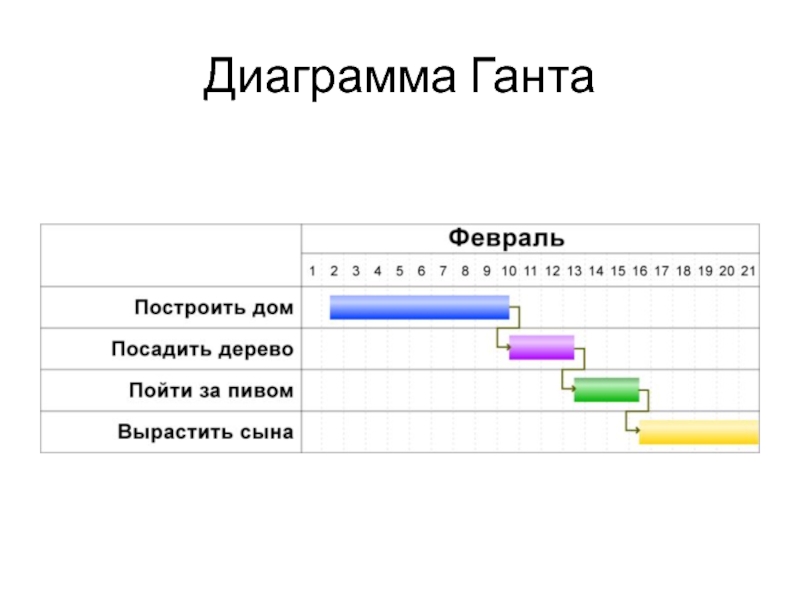 Постройте диаграмму ганта по имеющимся данным о проекте проведения маркетингового исследования