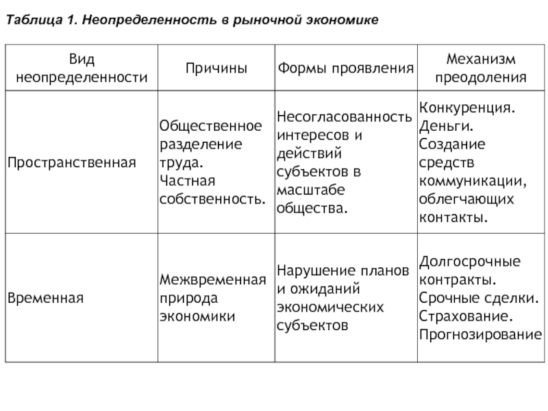 Причины неопределенности в проекте