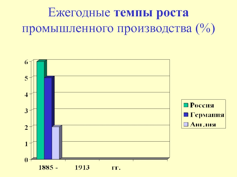 Темпы ежегодного роста городского населения. Индустриальный рост это.