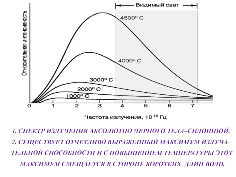 Нарисовать спектр излучения абсолютно черного тела