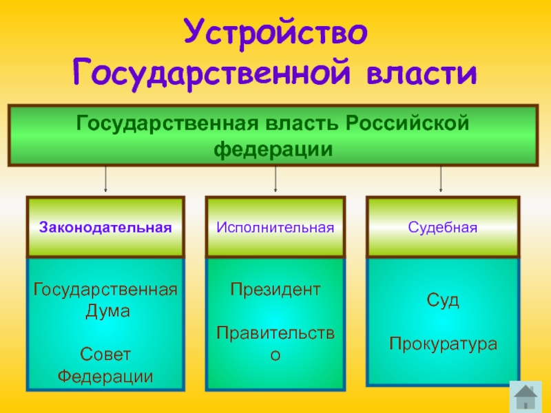 Государственное устройство это. Устройство гос власти. Устройство государственной власти РФ. Схема государственного устройства. Государственное устройство РФ схема.