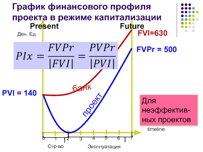 Диаграмма финансов. Финансовый график. Графике финансового профиля. Профиль проекта график. График финансового закрытия.