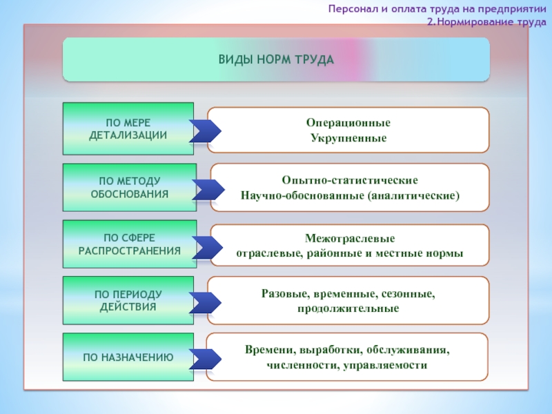 Презентация оплата и нормирование труда