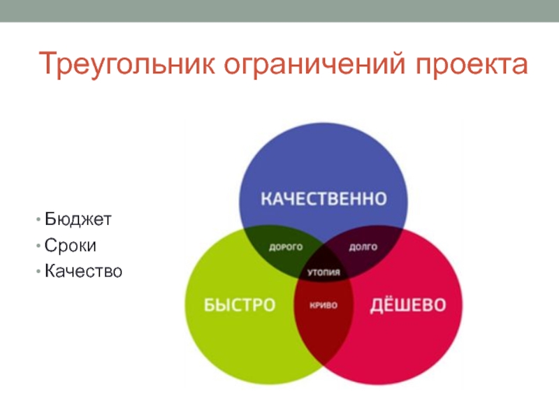 Треугольник ограничения проекта