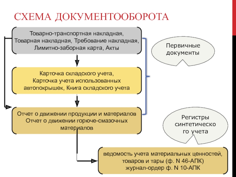 Схема документооборота на складе