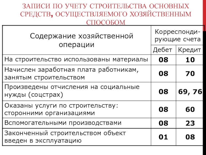 Учет в строительстве