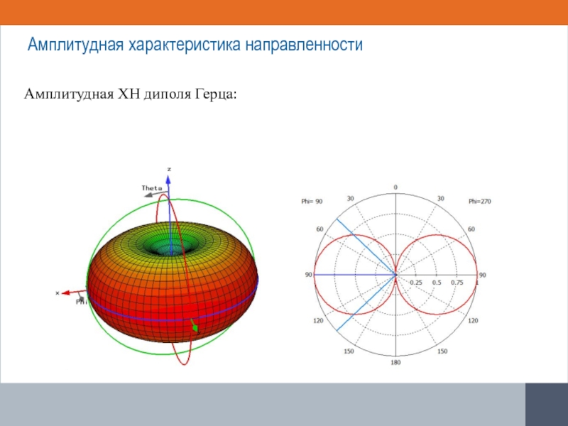 Диаграмма направленности излучения диполя