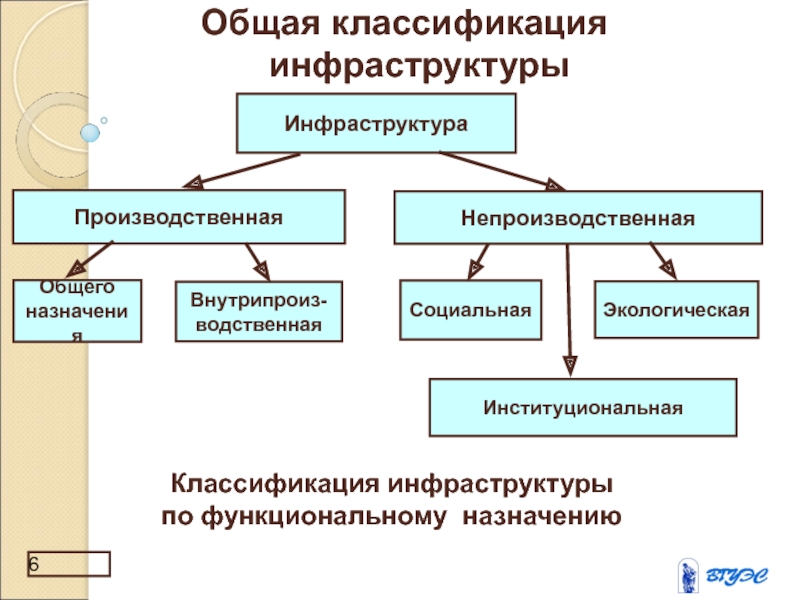 Общая инфраструктура. Классификация инфраструктуры. Инфраструктура предприятий классификация. Классификация инфраструктуры организации. Классификация производственной инфраструктуры.