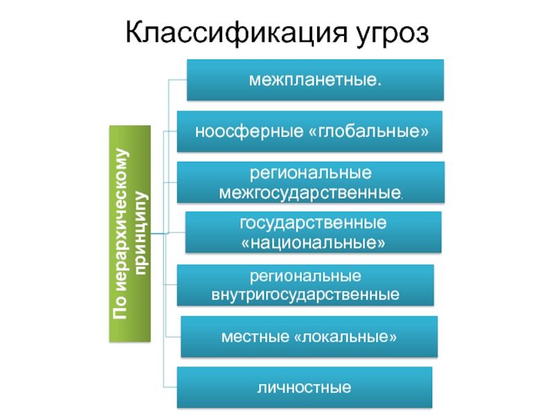 Классификация угроз. Классификация угроз ОС. Классификация угроз картинки. Классификация угроз для презентации.